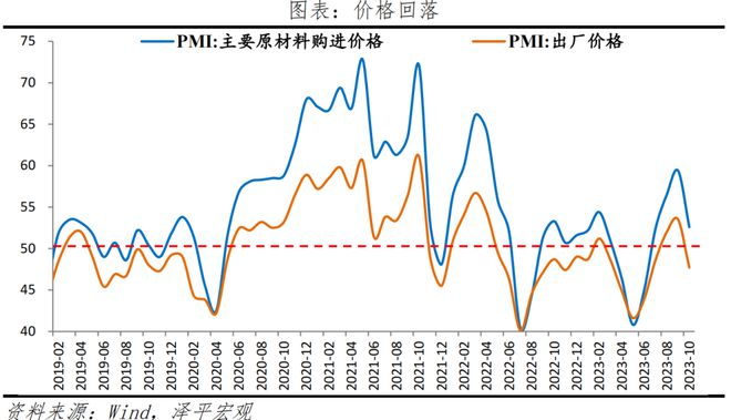 bat365官方网站经济筑底仍需发力——10月PMI数据传递的信号(图4)