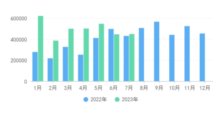 bat3658月份无缝管出口增量不大 政策扰动下9月出口量预计小幅下降(图1)