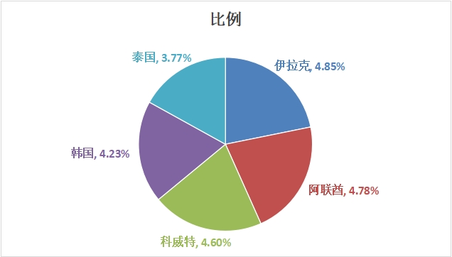 bat3658月份无缝管出口增量不大 政策扰动下9月出口量预计小幅下降(图2)