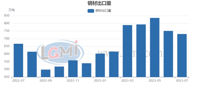 bat3658月份无缝管出口增量不大 政策扰动下9月出口量预计小幅下降(图3)