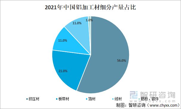 bat3652022年中国铝加工行业现状及主要企业经营分析(图3)