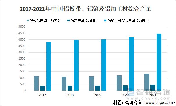 bat3652022年中国铝加工行业现状及主要企业经营分析(图2)