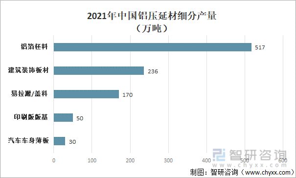 bat3652022年中国铝加工行业现状及主要企业经营分析(图4)