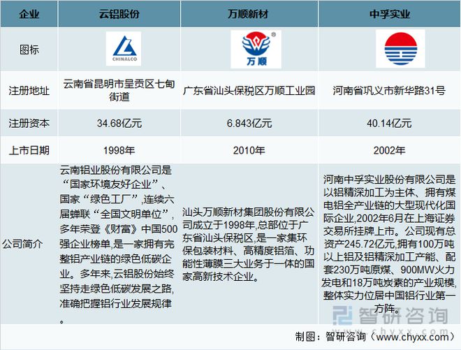 bat3652022年中国铝加工行业现状及主要企业经营分析(图5)