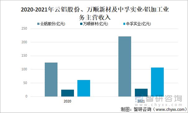 bat3652022年中国铝加工行业现状及主要企业经营分析(图7)