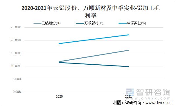 bat3652022年中国铝加工行业现状及主要企业经营分析(图11)