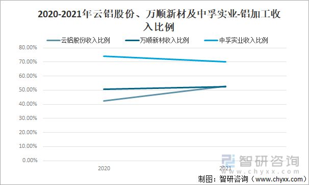 bat3652022年中国铝加工行业现状及主要企业经营分析(图8)