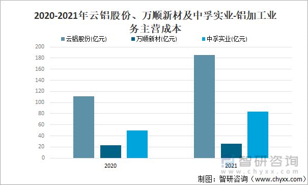 bat3652022年中国铝加工行业现状及主要企业经营分析(图9)