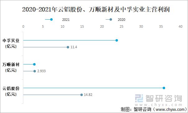 bat3652022年中国铝加工行业现状及主要企业经营分析(图10)