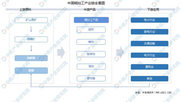 bat365官方网站2021年中国铜加工产业链全景图上中下游市场及企业分析(图1)