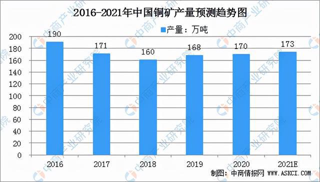 bat365官方网站2021年中国铜加工产业链全景图上中下游市场及企业分析(图3)