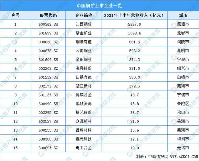 bat365官方网站2021年中国铜加工产业链全景图上中下游市场及企业分析(图6)