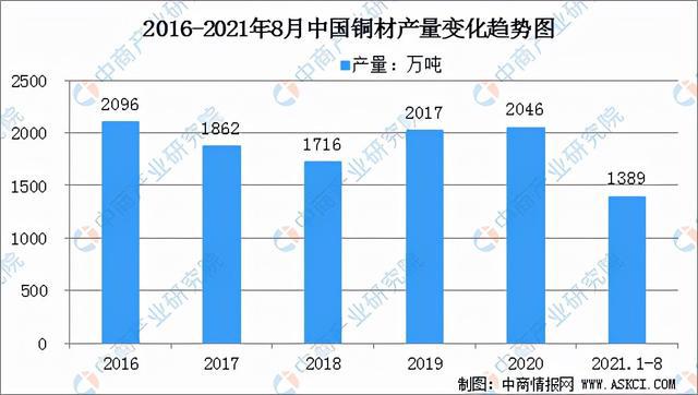 bat365官方网站2021年中国铜加工产业链全景图上中下游市场及企业分析(图8)