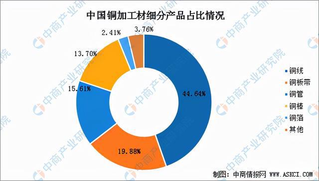 bat365官方网站2021年中国铜加工产业链全景图上中下游市场及企业分析(图7)