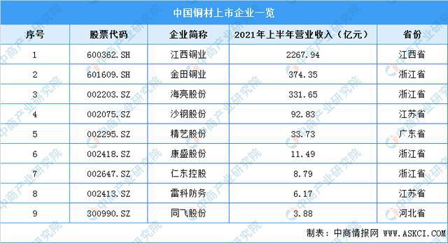 bat365官方网站2021年中国铜加工产业链全景图上中下游市场及企业分析(图13)