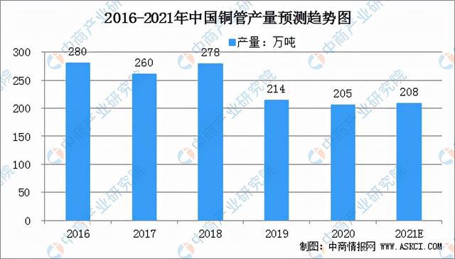 bat365官方网站2021年中国铜加工产业链全景图上中下游市场及企业分析(图11)