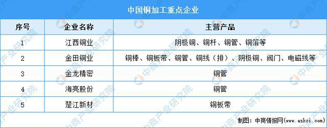 bat365官方网站2022年中国铜加工行业上市龙头企业市场竞争格局分析(图1)