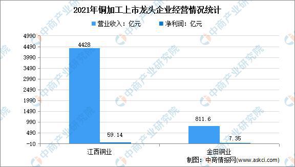 bat365官方网站2022年中国铜加工行业上市龙头企业市场竞争格局分析(图2)