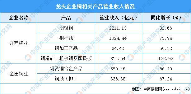 bat365官方网站2022年中国铜加工行业上市龙头企业市场竞争格局分析(图3)