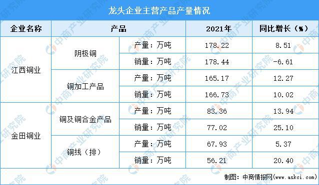 bat365官方网站2022年中国铜加工行业上市龙头企业市场竞争格局分析(图4)