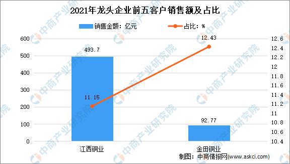 bat365官方网站2022年中国铜加工行业上市龙头企业市场竞争格局分析(图5)