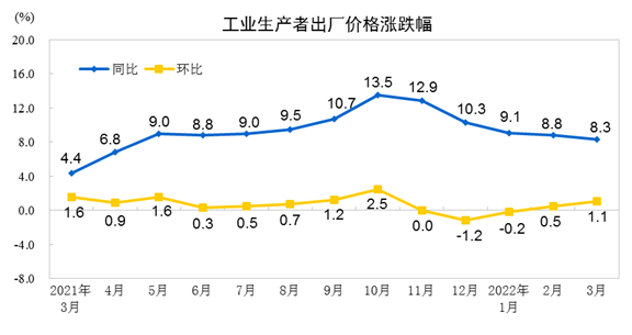 bat365官方网站登录入口国家统计局：2022年3月份PPI同比上涨83% 环(图1)