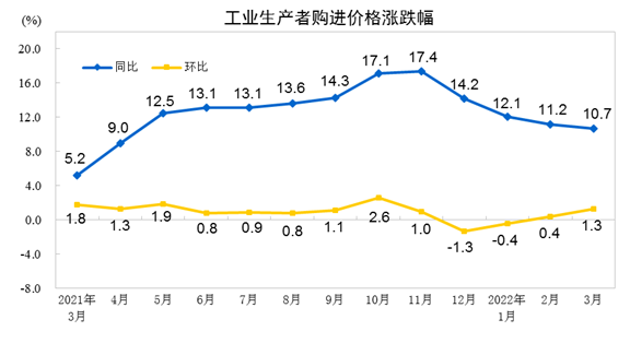 bat365官方网站登录入口国家统计局：2022年3月份PPI同比上涨83% 环(图2)