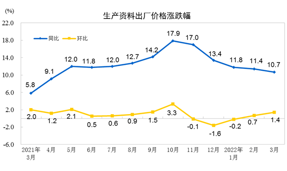 bat365官方网站登录入口国家统计局：2022年3月份PPI同比上涨83% 环(图3)