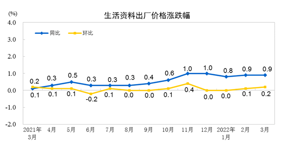 bat365官方网站登录入口国家统计局：2022年3月份PPI同比上涨83% 环(图4)