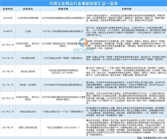 bat3652021年中国五金制品行业最新政策汇总一览(图1)