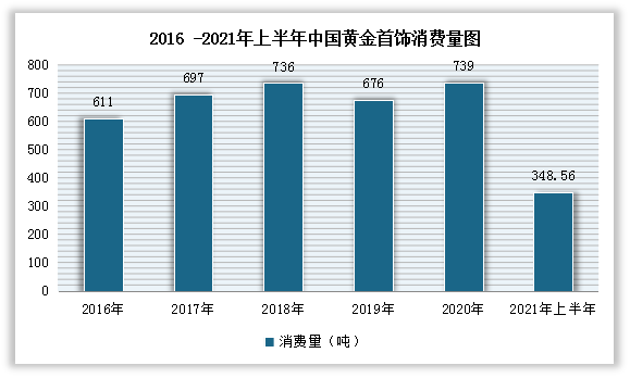 bat365官方网站登录入口2022年我国贵金属加工行业现状：资源逐渐匮乏 国产(图5)