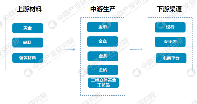 bat365黄金工艺品行业产业链及十大企业分析：黄金工艺品品牌你了解多少（附图表(图1)