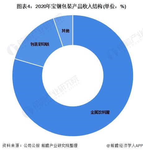 bat365官方网站登录入口干货！2022年中国金属食品包装行业龙头企业分析——(图4)