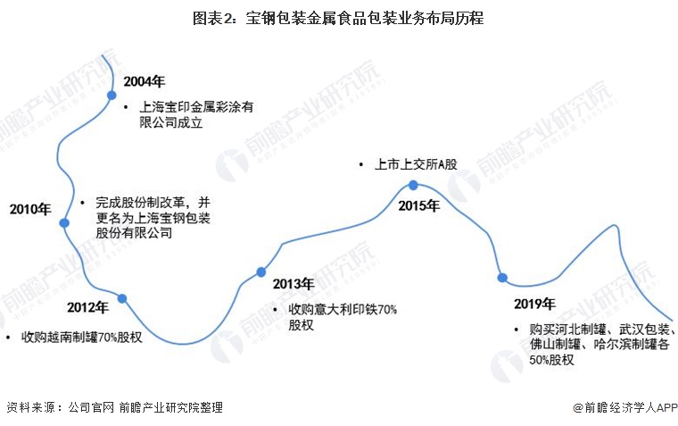 bat365官方网站登录入口干货！2022年中国金属食品包装行业龙头企业分析——(图2)