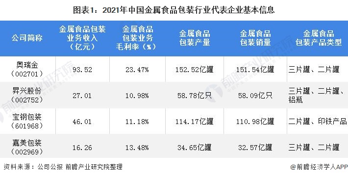 bat365官方网站登录入口干货！2022年中国金属食品包装行业龙头企业分析——(图1)