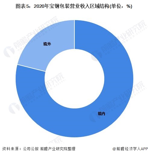 bat365官方网站登录入口干货！2022年中国金属食品包装行业龙头企业分析——(图5)