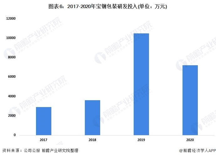 bat365官方网站登录入口干货！2022年中国金属食品包装行业龙头企业分析——(图6)