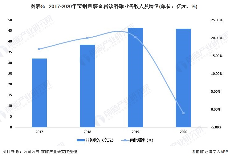 bat365官方网站登录入口干货！2022年中国金属食品包装行业龙头企业分析——(图8)