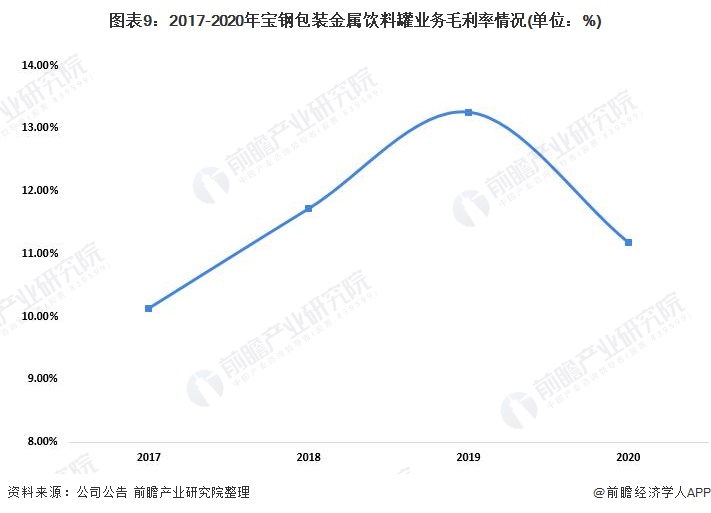 bat365官方网站登录入口干货！2022年中国金属食品包装行业龙头企业分析——(图9)