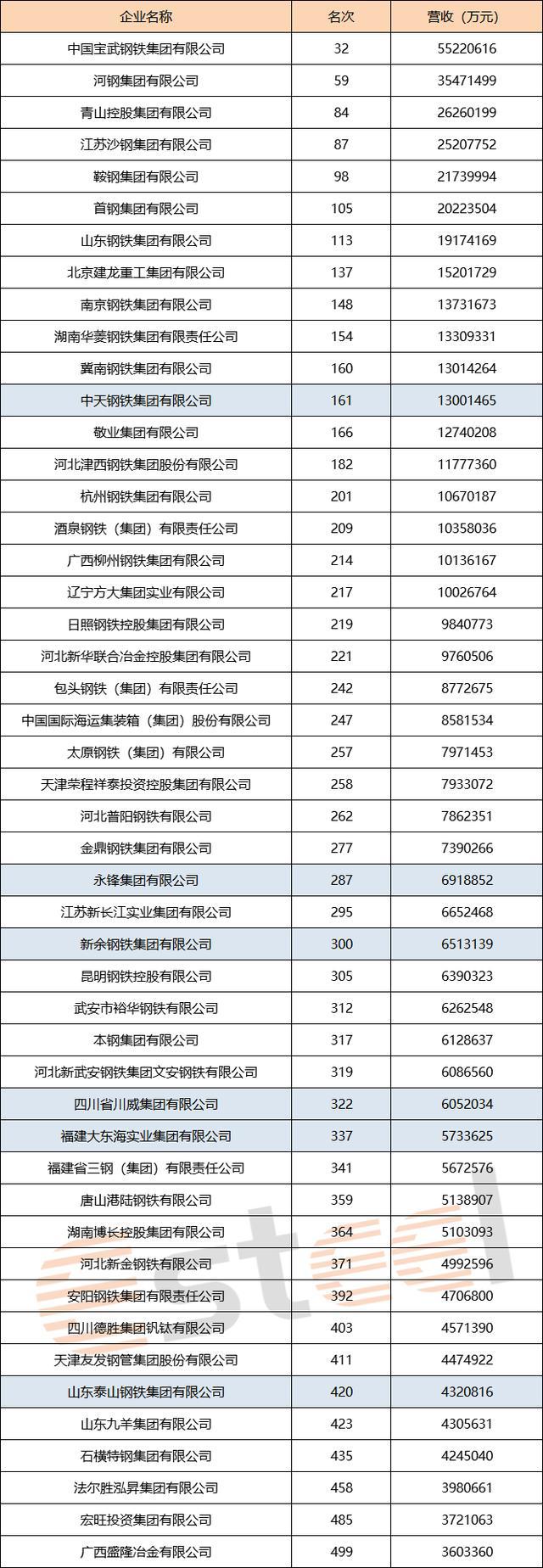 bat365官方网站登录入口重磅！“2020中国企业500强出炉” 点钢电商股东(图1)