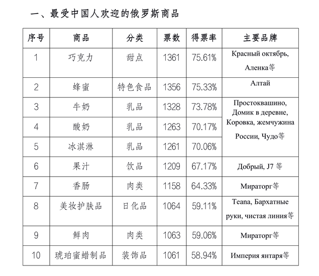 bat365官方网站登录入口中国人最喜欢哪些俄罗斯商品(图1)