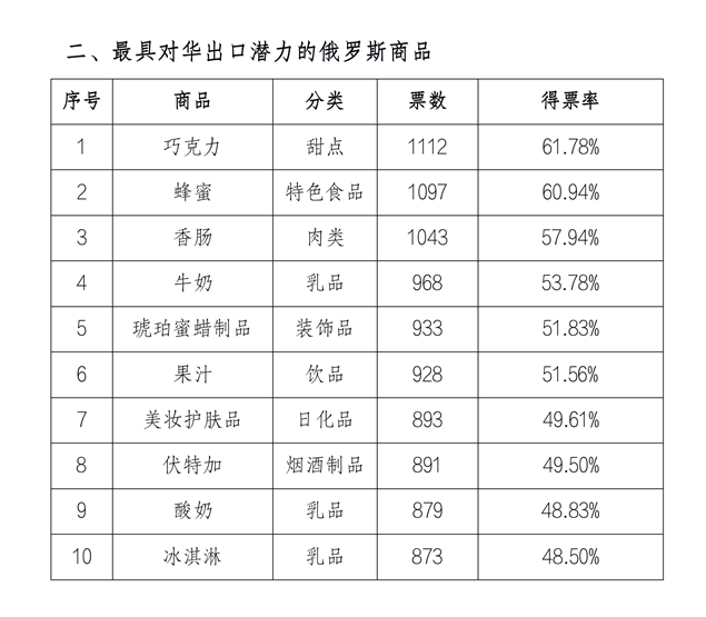 bat365官方网站登录入口中国人最喜欢哪些俄罗斯商品(图2)