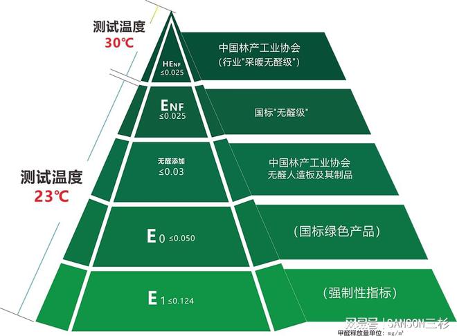 bat365板材环保标准有哪些？如何选择环保板材？(图2)