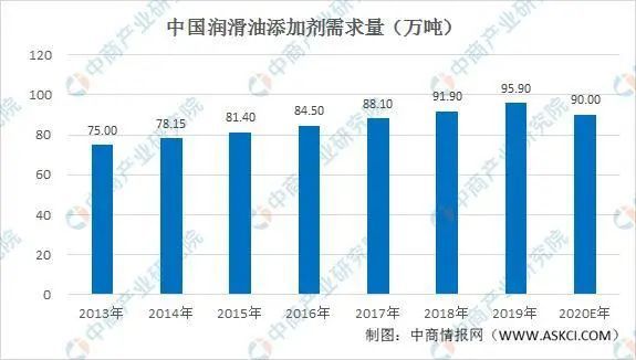 bat3652020年中国润滑油添加剂市场供需情况预测分析(图1)