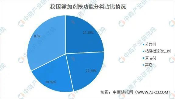 bat3652020年中国润滑油添加剂市场供需情况预测分析(图2)