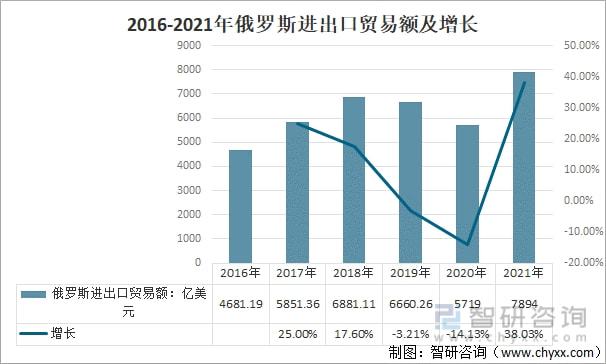 bat3652021年俄罗斯进出口贸易情况分析：进出口贸易快速增长[图](图1)