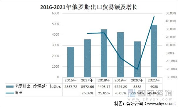 bat3652021年俄罗斯进出口贸易情况分析：进出口贸易快速增长[图](图3)