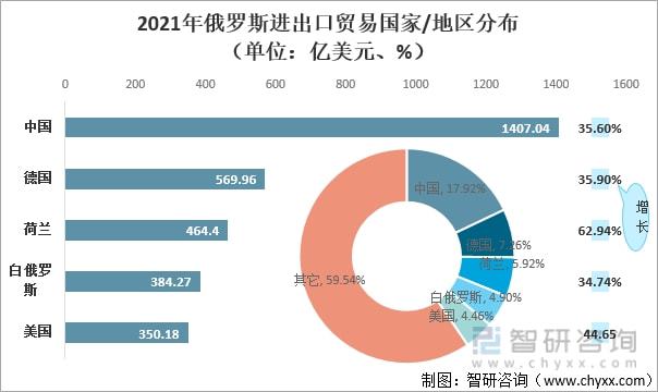 bat3652021年俄罗斯进出口贸易情况分析：进出口贸易快速增长[图](图2)