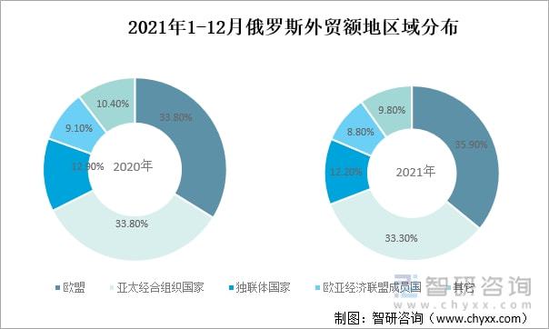 bat3652021年俄罗斯进出口贸易情况分析：进出口贸易快速增长[图](图6)