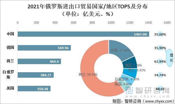 bat3652021年俄罗斯进出口贸易情况分析：进出口贸易快速增长[图](图4)